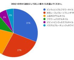 次の6つの中から彼女にしてほしい春ネイルを選んでください。_s