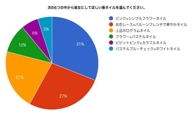 次の6つの中から彼女にしてほしい春ネイルを選んでください。_s